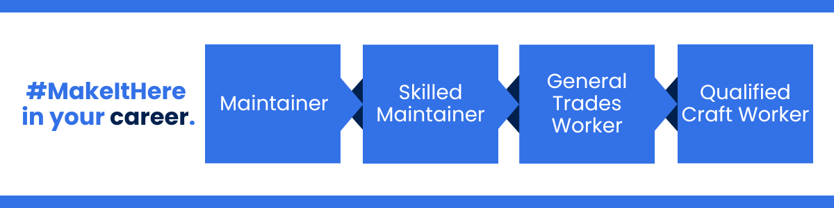 Career progression within the State of Connecticut: starting with Maintainer, advancing to Skilled Maintainer, then General Trades Worker and ending at Qualified Craft Worker.